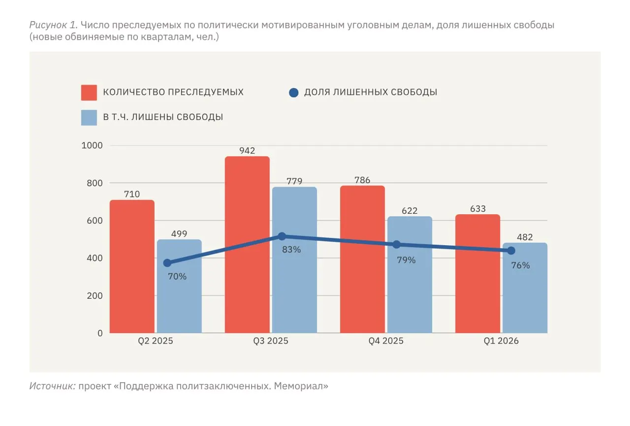 С января по март 2026 года не менее 633 человек столкнулись с политически мотивированным преследованием, при этом 482 из них лишены свободы. Правозащитники отмечают, что уровень репрессий внутри России стабильно держится на высоком «плато», тогда как для жителей оккупированных территорий он значительно выше.