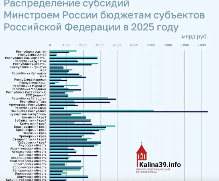 По итогам 2025 года регион получил около 950 млн рублей на программы ЖКХ, переселение из аварийного жилья и модернизацию инфраструктуры — существенно меньше, чем многие другие субъекты РФ.