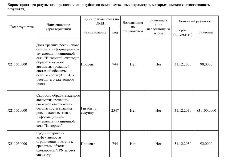 Ведомство хочет модернизировать системы фильтрации, доведя пропускную способность до 831 Тбит/с и перекрывая до 98% трафика Рунета; финансирование — 40 млрд рублей, выплаты разделят на несколько лет.