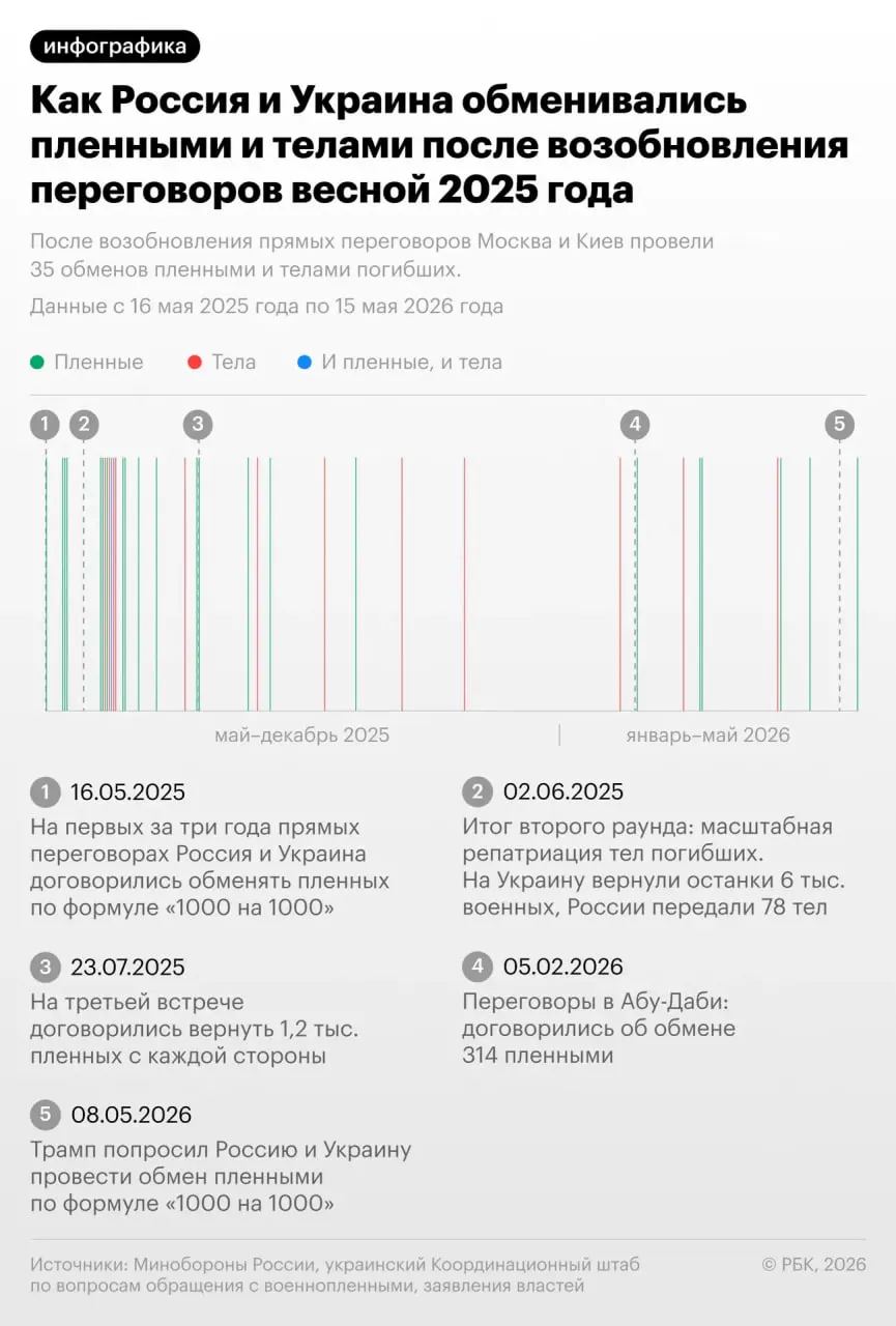 Новый раунд обмена: украинской стороне передали 528 тел, российской — 41. Ранее сообщалось, что с начала 2025 года Россия передала более 20 тыс. тел и получила около 500.