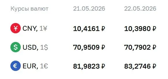 Официальный курс ЦБ на 22 мая: доллар — 70,79 ₽ (-0,16 ₽), евро — 83,27 ₽ (+1,29 ₽), юань — 10,40 ₽ (-0,02 ₽). По этому курсу рассчитывают облигации и фьючерсы.