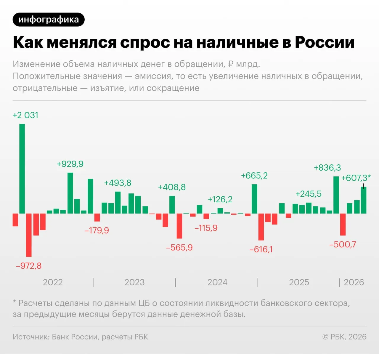 По данным ЦБ, в апреле 2026 года объём наличных в обращении вырос на 607,3 млрд руб.; отток в наличность продолжается второй месяц подряд, и при сохранении темпов показатель может превысить 20 трлн руб.