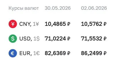 Официальные курсы на 2 июня: доллар — 71,55 ₽ (+0,53), евро — 86,25 ₽ (+3,61), юань — 10,58 ₽ (+0,09). По курсу ЦБ проводятся расчеты по облигациям и фьючерсам.