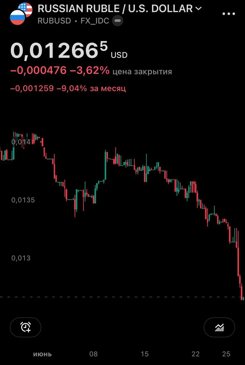 Центробанк установил официальные курсы на 27 июня: доллар вырос до 77,06 руб., евро — до 87,40 руб. На внебиржевом рынке доллар превысил 79 руб., за месяц он прибавил почти 10%.