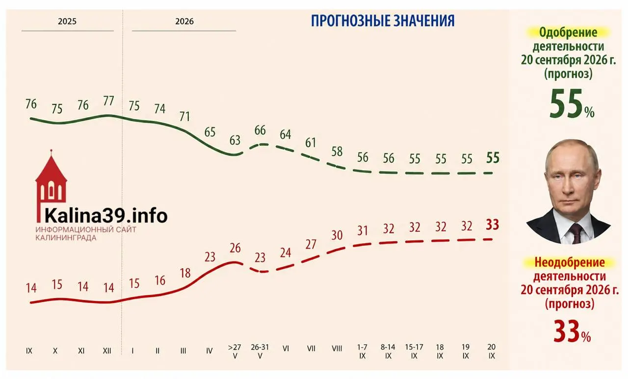 Внутренняя аналитика для администрации президента указывает на возможное снижение уровня одобрения до 55% и рост доли недовольных до 33% — эти прогнозы обсуждались в рамках подготовки к выборам в Госдуму.