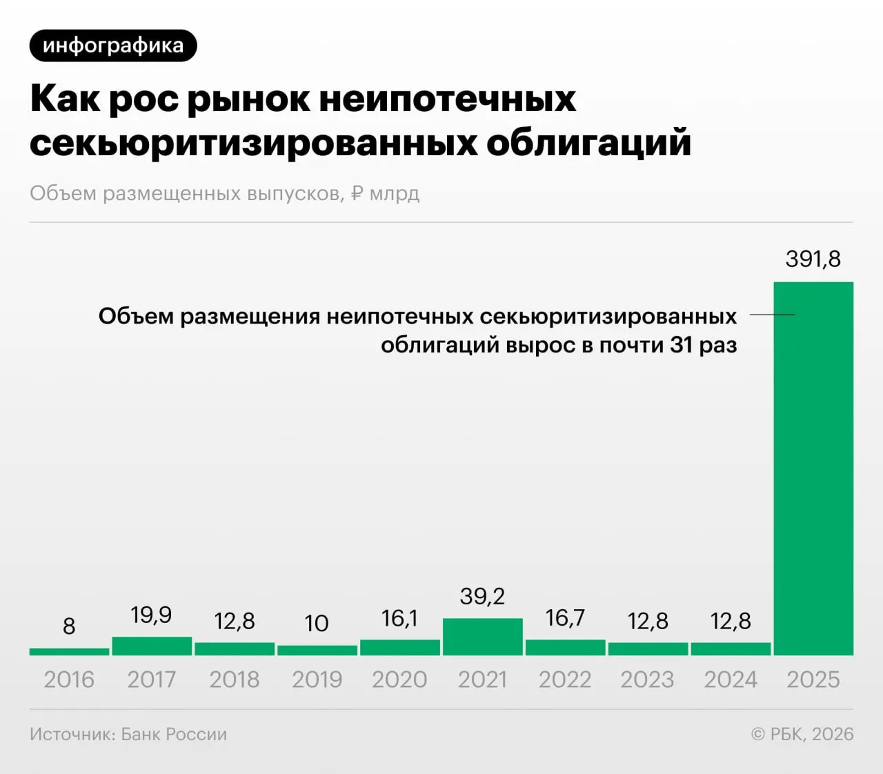 В 2025–2026 годах российские банки активизировали выпуск облигаций, обеспеченных потребкредитами. Банк России отмечает рост секьюритизации, возможный регуляторный арбитраж и недостаточную прозрачность таких бумаг для инвесторов.