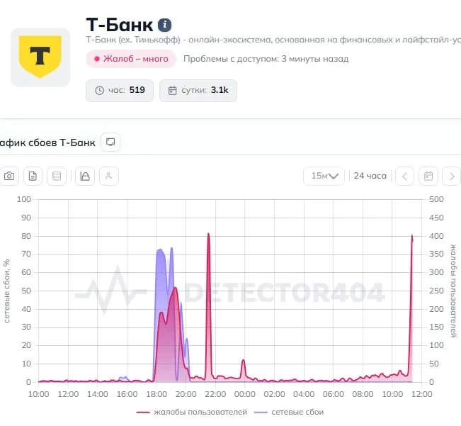 Многие пользователи сообщили о зависаниях приложения и неудачных переводах. В пресс‑службу банка направлены запросы; официальных комментариев пока нет.