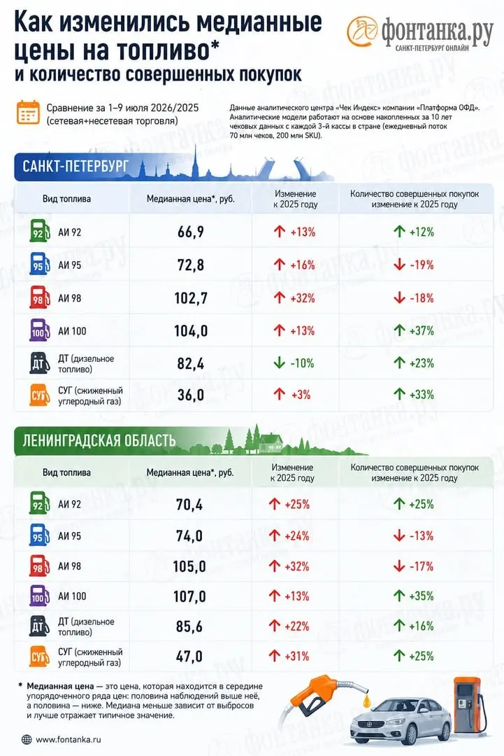Анализ кассовых чеков показывает дефицит бензина и заметные расхождения цен с официальной статистикой: в Петербурге и Ленобласти топливо подорожало сильнее, чем отражено в Росстате.