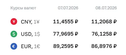 Официальный курс на 8 июля: доллар опустился до ₽76,13 (−₽1,84), евро — до ₽86,90 (−₽2,36). Центробанк понизил курсы, используемые для расчётов по ряду финансовых инструментов.
