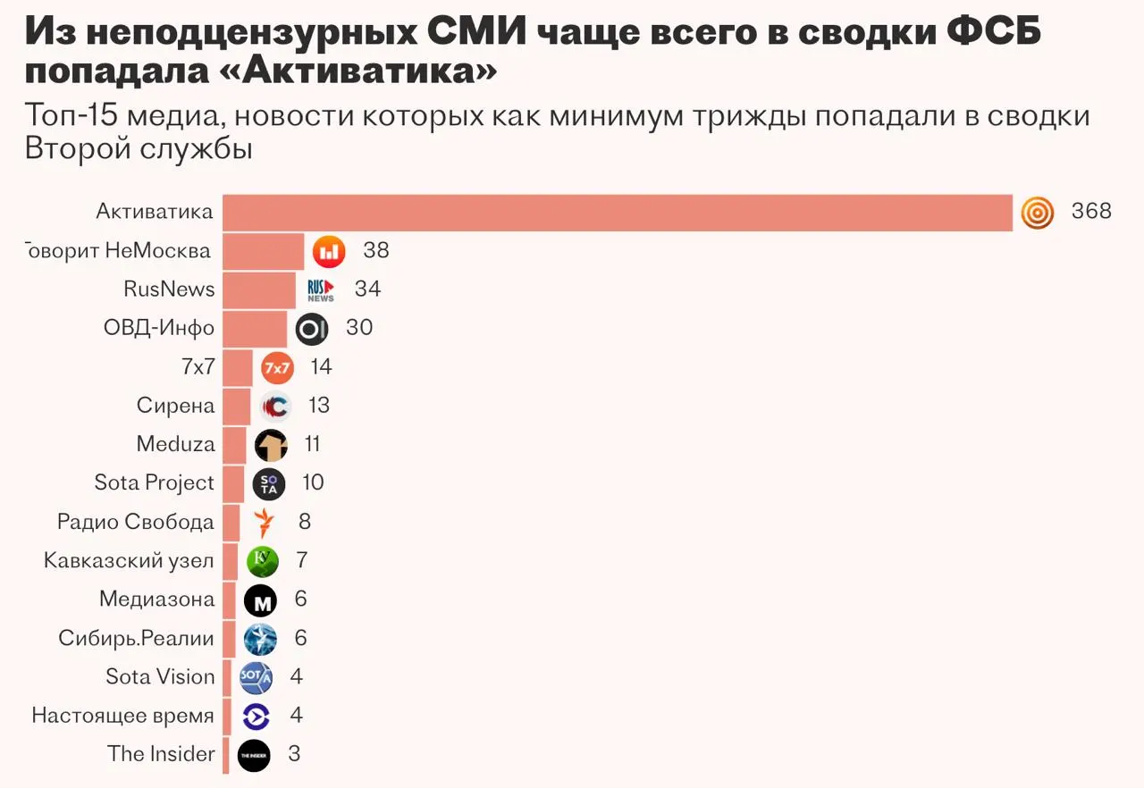 Вторая служба ФСБ в течение нескольких лет пыталась внедрить систему «Паук» для автоматизации мониторинга СМИ и подготовки сводок, однако разработчик не завершил работу по проекту.