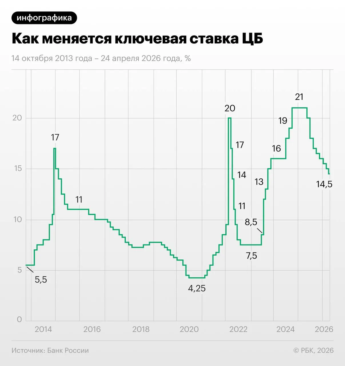 Трёхмесячный своп торгуется на 13,96% (данные на 28 мая) и отражает ожидание снижения ставки на 1,25 п.п. в июне–июле с последующей паузой и выходом на 13–13,25% к декабрю; часть экономистов относится к такому сценарию скептически.