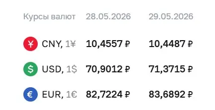 Официальный курс на 29 мая: доллар — 71,37 ₽ (+0,47), евро — 83,69 ₽ (+0,97), юань — 10,45 ₽ (−0,01).