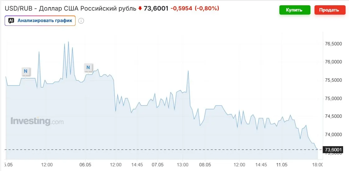 Рубль укрепился на фоне роста цен на нефть, покупок Минфина и высокой ключевой ставки; эксперты прогнозируют возвращение курса к 80–90 рублям к осени.