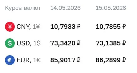 Официальные курсы на 15 мая: доллар опустился на 20 копеек, евро вырос на 39 копеек, юань почти не изменился. По курсу ЦБ проходят расчёты по ряду финансовых инструментов.