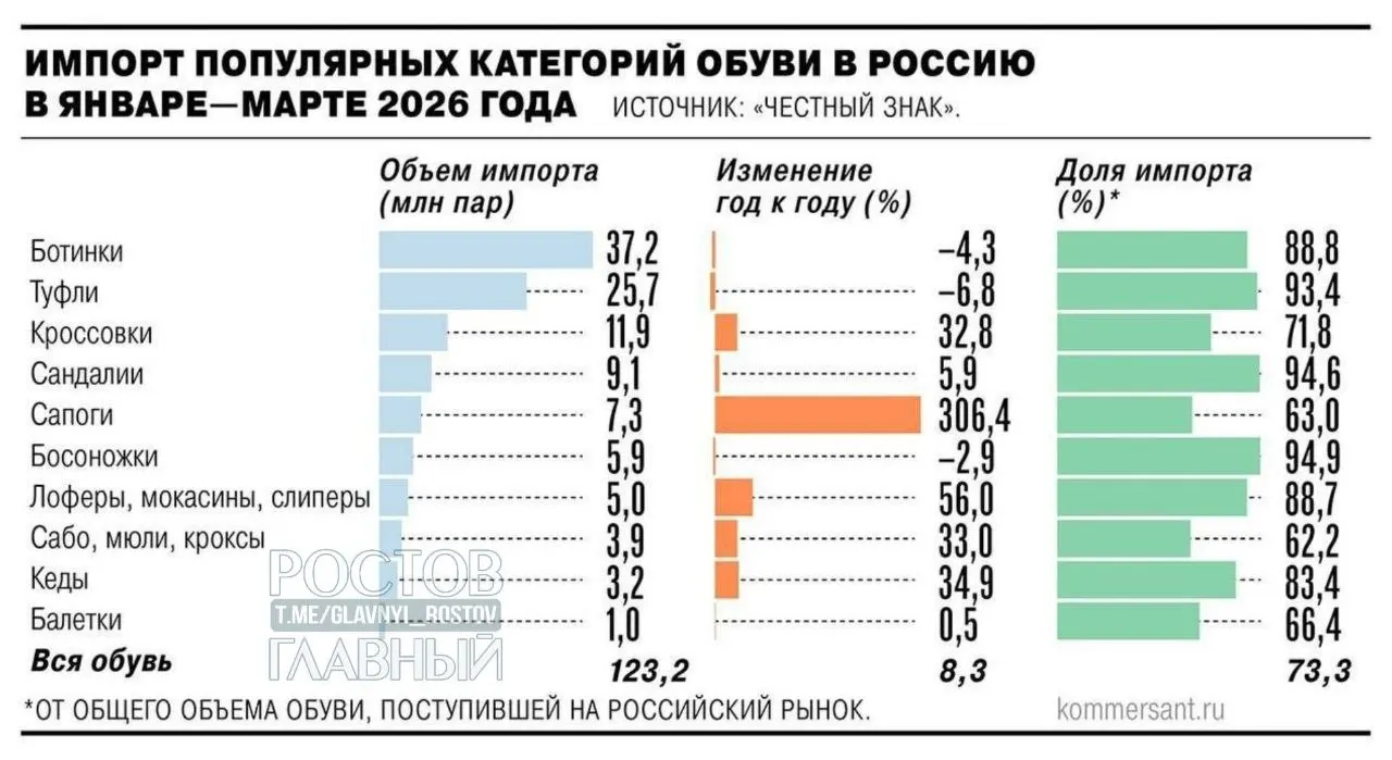 С 2027 года планируют ввести НДС 22% на зарубежные интернет‑заказы, а также обсуждаются таможенные пошлины даже на дешёвый импорт. Ожидается рост цен на импорт минимум на 25–30% при попытке поддержать отечественных производителей.