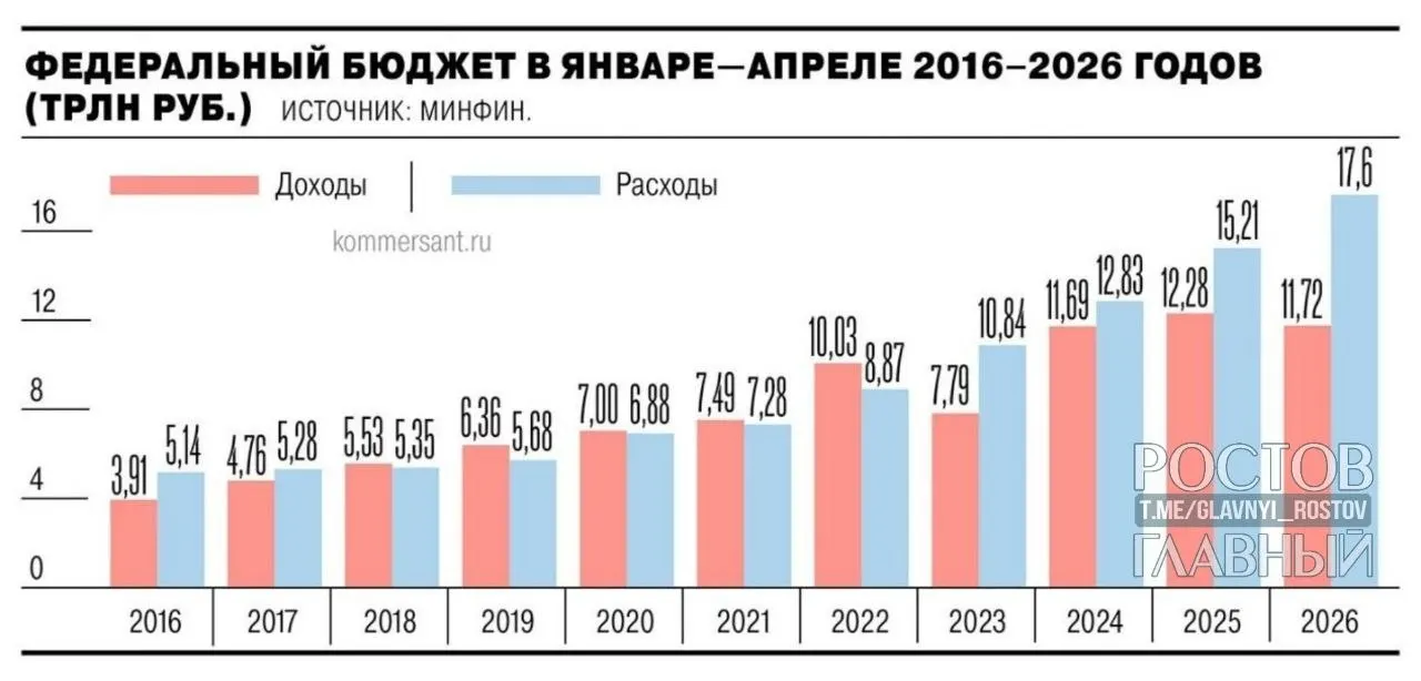 За январь—апрель 2026 года дефицит федерального бюджета составил 5,8 трлн руб. (2,5% ВВП), что почти на 3 трлн руб. больше, чем годом ранее, и на 55,2% превышает годовой план в 3,8 трлн руб.