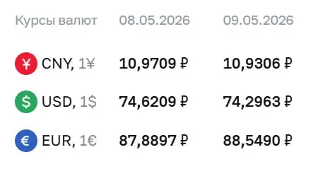 Официальный курс на праздники и 12 мая: доллар — ₽74,30; евро — ₽88,55; юань — ₽10,93. По курсу ЦБ проходят расчёты по ряду инструментов.