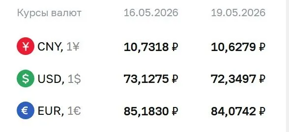 Банк России снизил официальные курсы валют на 19 мая: доллар — 72,35 ₽, евро — 84,07 ₽, юань — 10,63 ₽. Курсы используются при расчетах по ряду инструментов, в том числе по замещающим облигациям и фьючерсам.