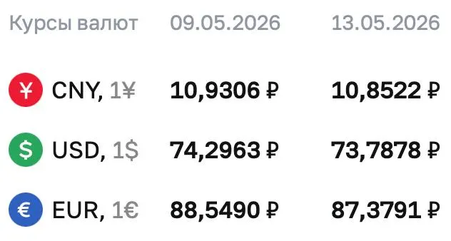 Официальный курс доллара Центробанка на 13 мая составил ₽73,7878 — ниже 74 рублей впервые с февраля 2023 года. Евро и юань также снизились. По курсу ЦБ проходят расчёты по ряду финансовых инструментов.