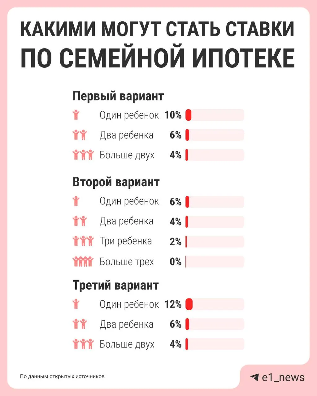 Власти обсуждают дифференциацию ставок по семейной ипотеке: чем больше детей — тем ниже процент. Конкретные предложения должны подготовить к лету.