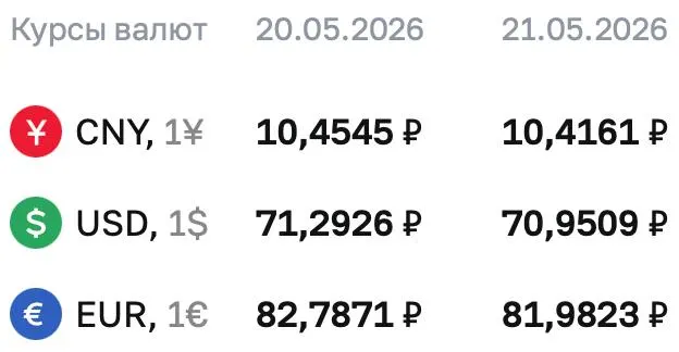 Официальный курс ЦБ на 21 мая: доллар — 70,9509 ₽, евро — 81,9823 ₽, юань — 10,4161 ₽. Курсы используются для расчётов по облигациям и фьючерсам.