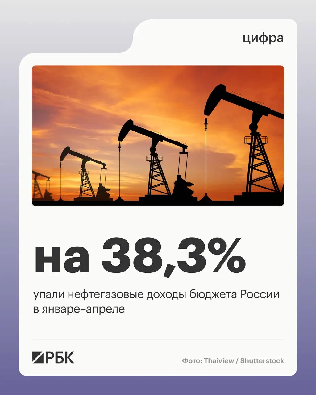 Общие доходы сократились на 4,5% до 11 721 млрд руб., ненефтегазовые поступления выросли на 10,2%, а расходы увеличились на 15,7%.