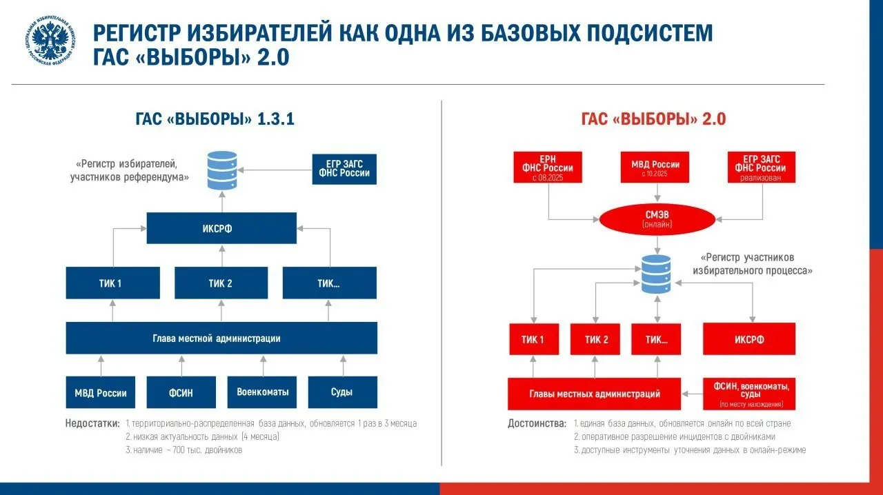 Центризбирком утвердил регламент перевода обновлённой ГАС 2.0 в режим подготовки к федеральной кампании. Эксперты опасаются ухудшения доступности и достоверности данных в новой системе.