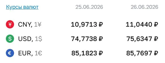 Официальный курс Банка России на 26 июня: доллар — 75,63 ₽, евро — 85,77 ₽, юань — 11,04 ₽; все три валюты подорожали.