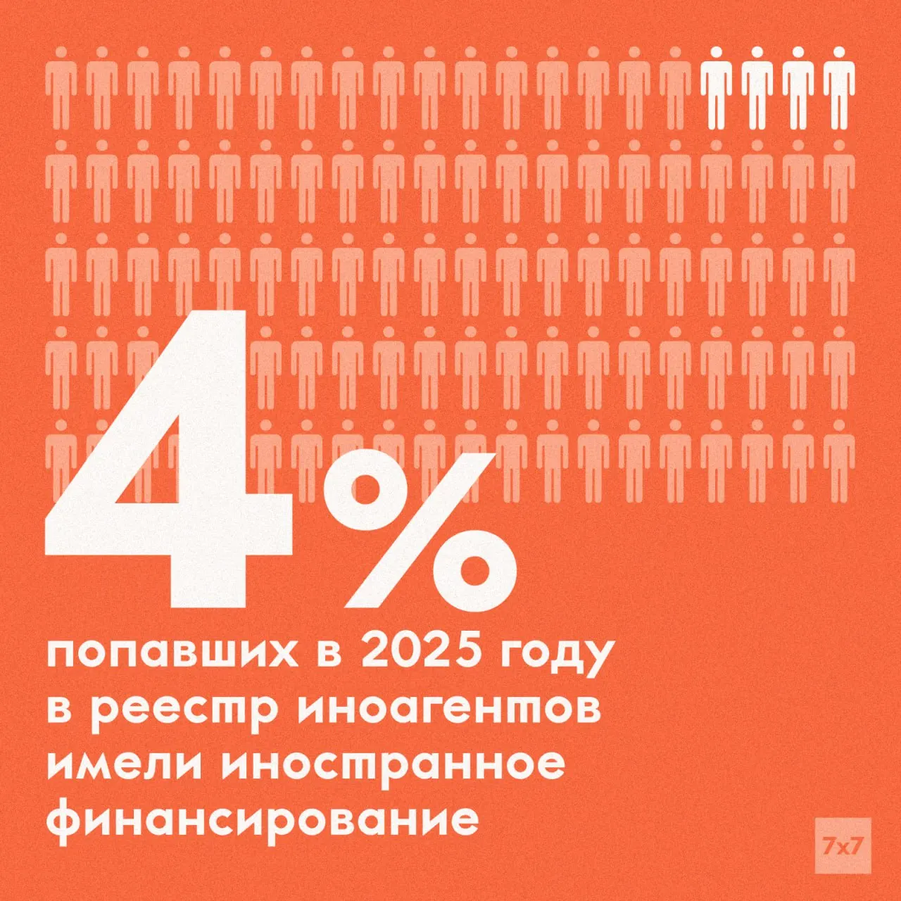 Заместитель министра юстиции сообщил, что только 4% из реестра соответствуют критерию наличия зарубежного финансирования; в 2022 году основания для включения расширили до понятия «иностранного влияния».