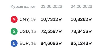 Официальный курс валют на 4 июня: доллар — 73,34 ₽, евро — 85,12 ₽. По курсу ЦБ проходят расчёты по облигациям и фьючерсам.