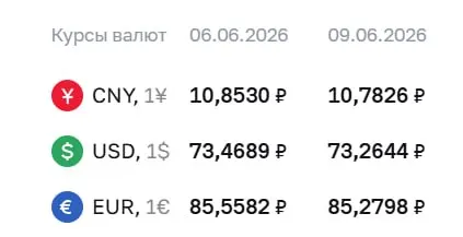 Официальный курс ЦБ на 9 июня: доллар — 73,26 ₽, евро — 85,28 ₽. Курсы используются при расчётах по облигациям и фьючерсам.