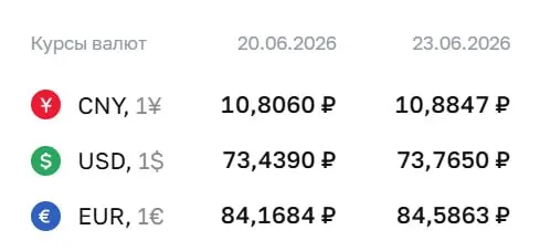 Официальный курс ЦБ на 23 июня: доллар поднялся до 73,77 ₽, евро — до 84,59 ₽; юань также заметно укрепился.