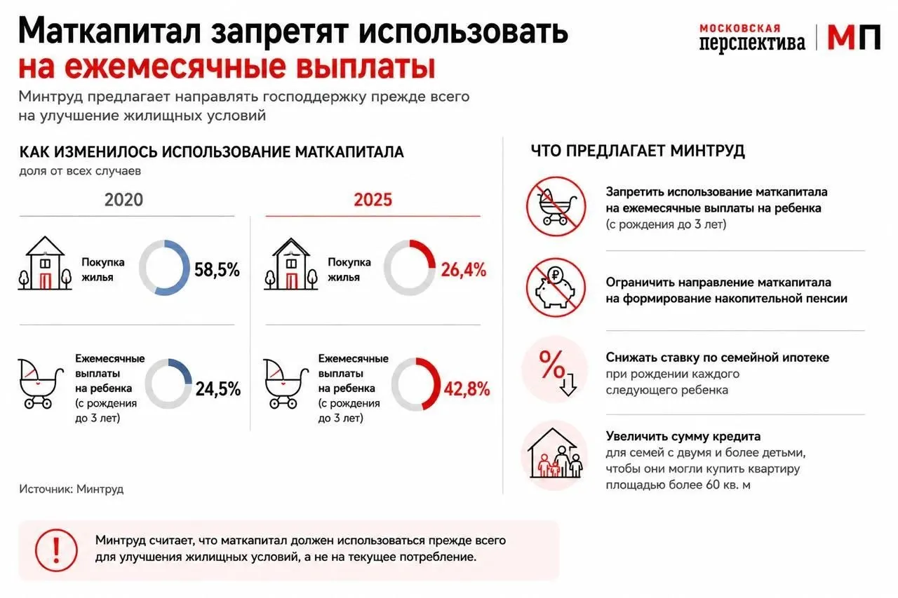 Ведомство подготовило предложение о перераспределении использования маткапитала в пользу жилья: по итогам четырёх месяцев 2026 года лишь 18,8% семей использовали средства на покупку жилья, тогда как выплаты на детей выросли. В проекте — дифференцированные ставки по семейной ипотеке и увеличение объёмов кредита для многодетных семей.