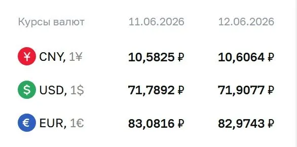 Официальный курс валют на выходные и понедельник, 15 июня: доллар — ₽71,91 (+₽0,12), евро — ₽82,97 (−₽0,11), юань — ₽10,61 (+₽0,02). По курсу ЦБ проходят расчеты по облигациям и фьючерсам.