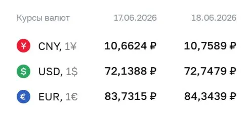 Официальный курс Центробанка на 18 июня: доллар — 72,75 ₽ (+0,61 ₽), евро — 84,34 ₽ (+0,61 ₽), юань — 10,76 ₽ (+0,10 ₽). По курсу ЦБ проходят расчёты по ряду финансовых инструментов.