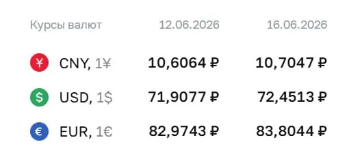 На 16 июня Центробанк установил курс доллара на 72,45 ₽ (+0,54), евро — 83,80 ₽ (+0,83), юань — 10,70 ₽ (+0,10). Официальные курсы используются при расчетах по ряду финансовых инструментов.