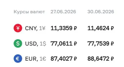 Официальный курс на 30 июня: доллар подрос на 0,69 ₽, евро — на 1,24 ₽. По курсу ЦБ проходят расчёты по ряду финансовых инструментов.