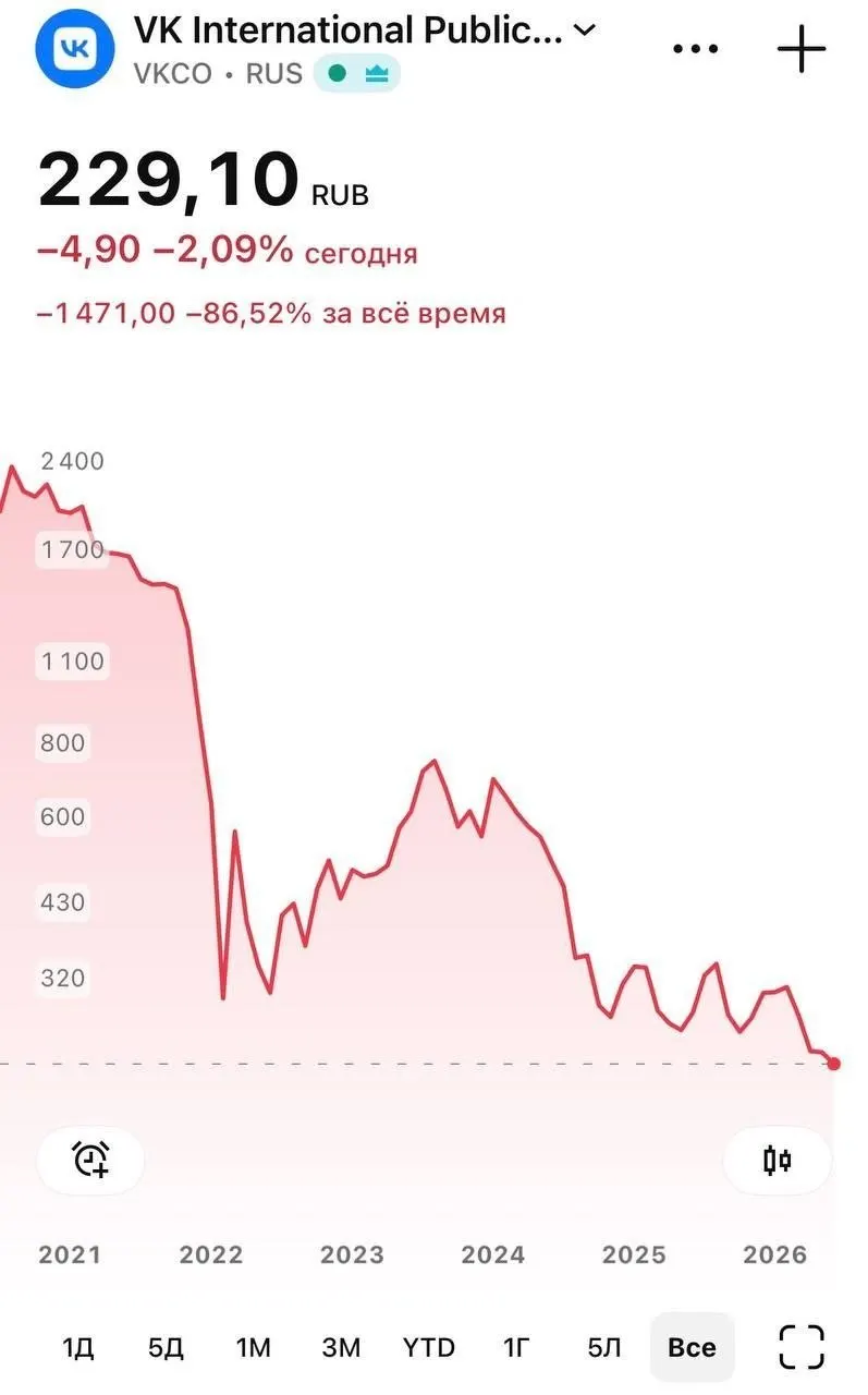 Бумаги компании резко подешевели на фоне удаления национального мессенджера «Макс» из магазина приложений для iOS. В день падения котировки опускались до 226 руб., к закрытию торгов держались около 230 руб. В Минцифры пообещали решить проблему, но более 20 млн пользователей iOS потеряли возможность скачать приложение.