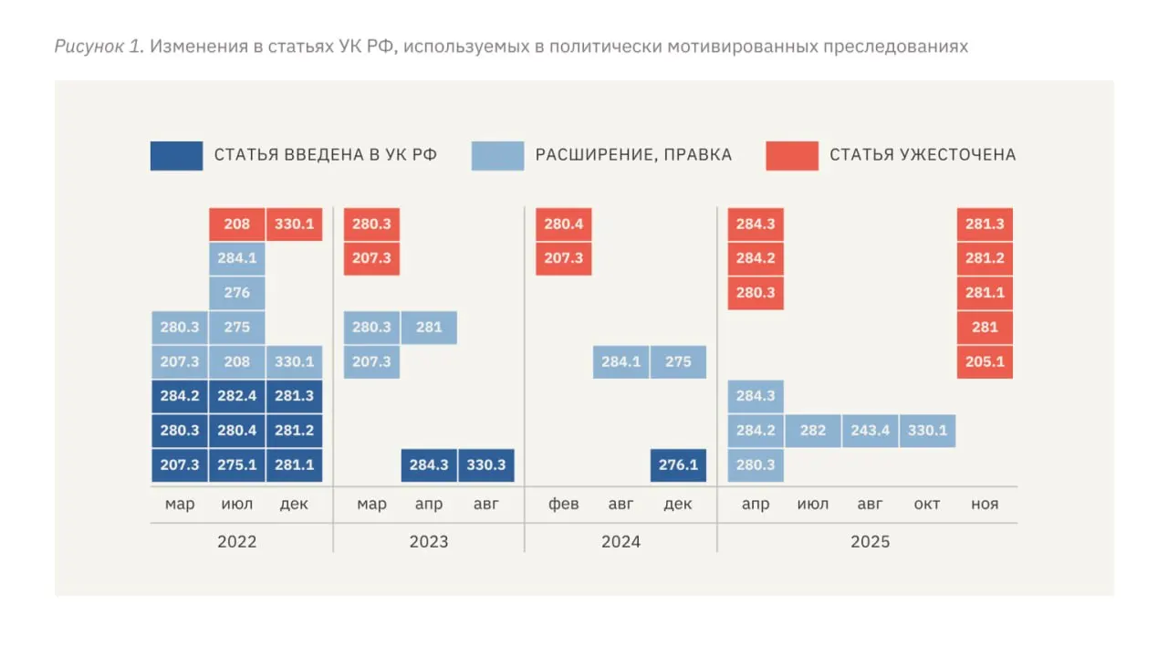 В отчёте указывается на рост сроков наказания, ужесточение квалификаций преступлений и широкое применение пыток и внепроцессуального насилия — политические преследования превращаются в отдельную систему бесправия.