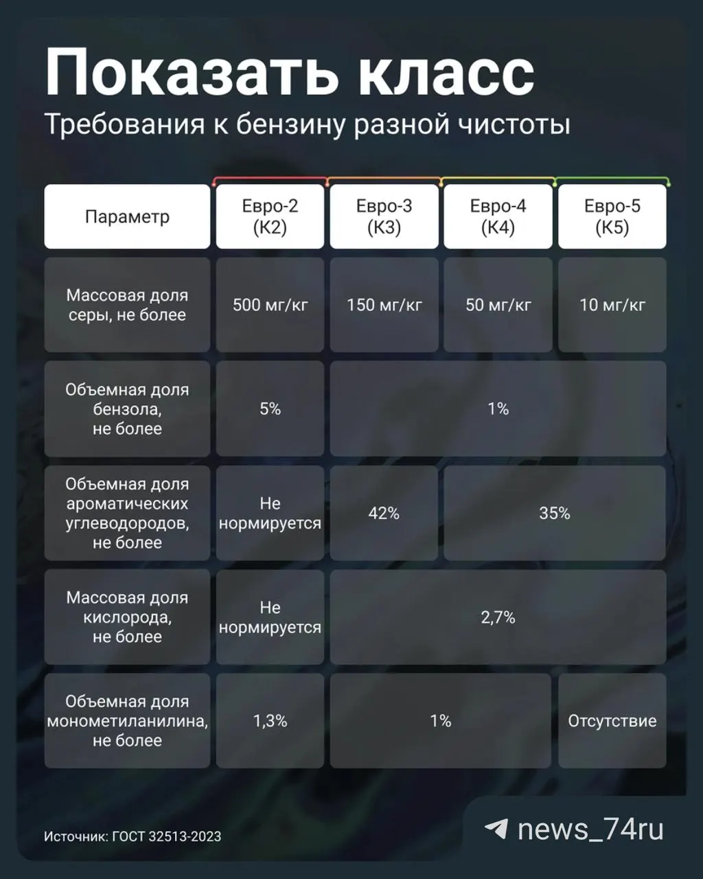 Постановление Правительства №819 (2 июля 2026) позволило АЗС отпускать бензин стандарта Евро‑3 под обозначением К5. Поясняем, как проверить качество топлива и какие риски это несёт для двигателя.