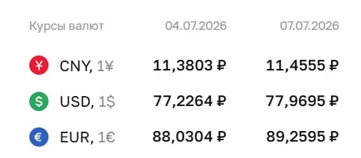 Официальный курс на 7 июля: доллар — ₽77,97; евро — ₽89,26; юань — ₽11,46. Решение Центробанка влияет на расчеты по облигациям и фьючерсам.