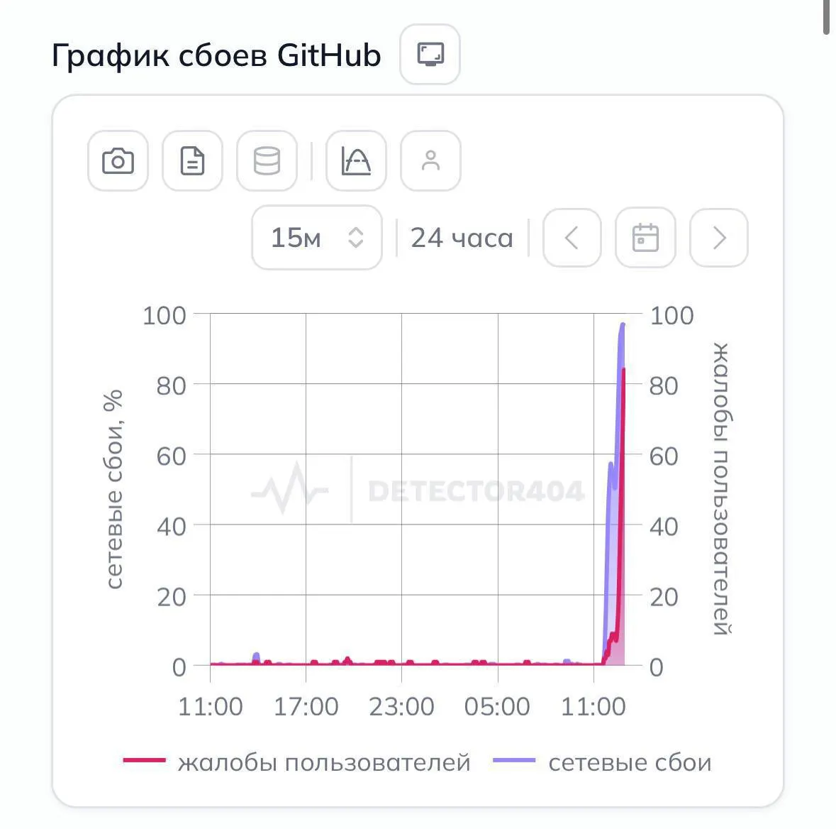 Пользователи по всей стране сообщают, что платформа для размещения и совместной разработки кода перестала открываться без VPN; многие отмечают проблемы с доступом к репозиториям и сервисам.