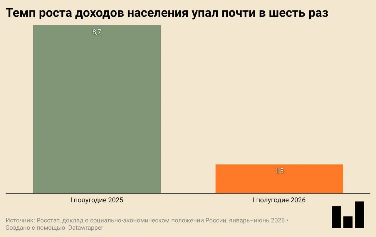 В докладе за первое полугодие 2026 года зафиксировано первое падение после ряда кварталов роста: снизились инвестиции и ввод жилья, замедлилось потребление.