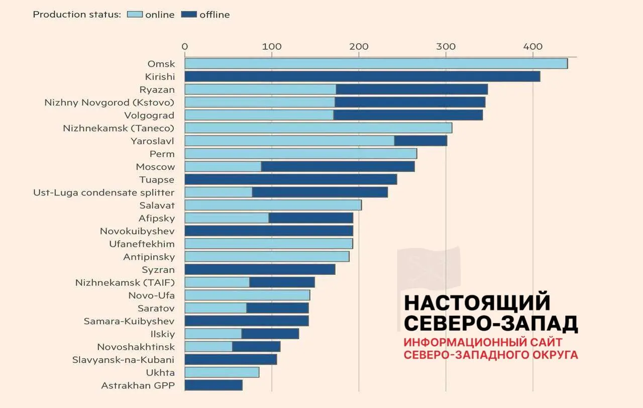 После ударов беспилотников 11 заводов работают с ограничениями, 7 остаются вне строя — в среднем утрачено около 45% мощностей; аналитики оценивают, что недоступно примерно 30% мощностей российской нефтепереработки.