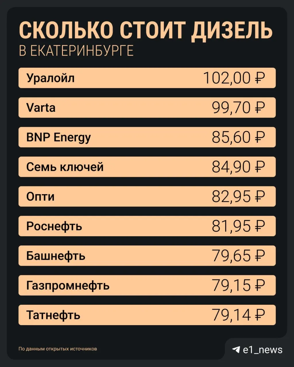 В Екатеринбурге заметно выросли цены на дизельное топливо, а точки его продажи сократились. Правительство ввело временный запрет на экспорт ДТ до 31 июля 2026 года; эффект ожидают к концу июля, считают экономисты.