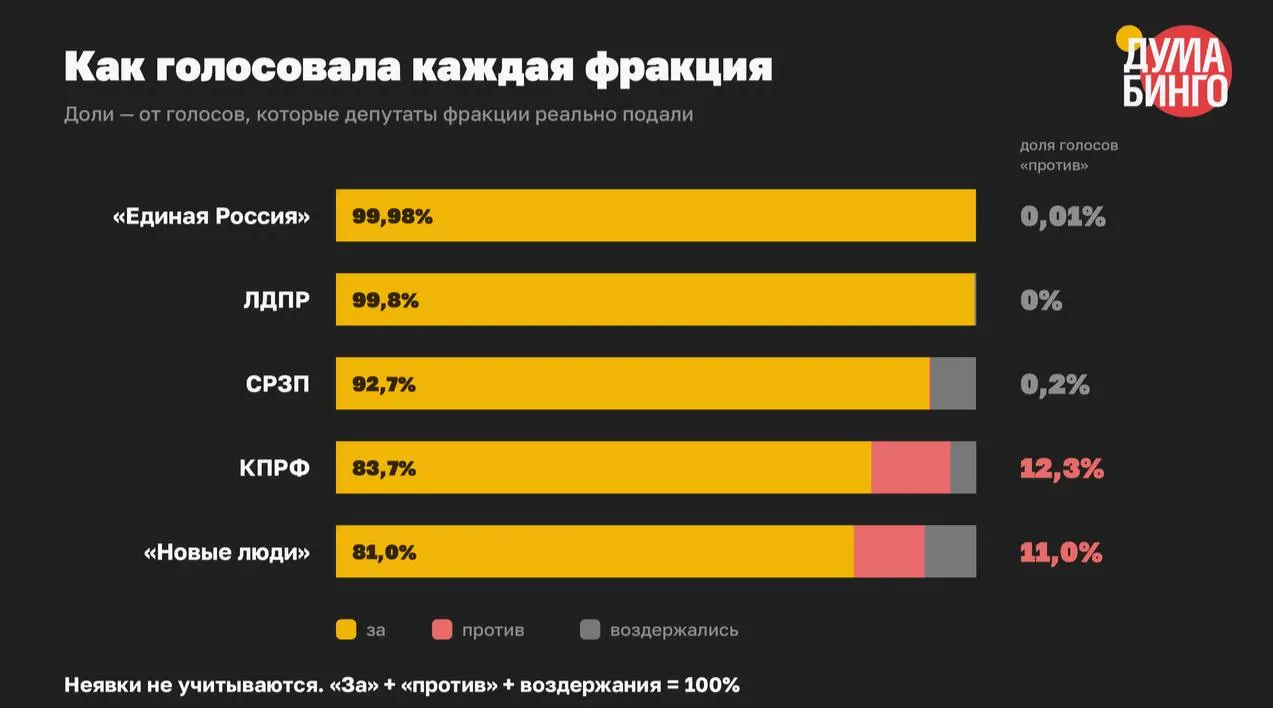 В VIII созыве парламента прошло не менее 59 инициатив, которые сузили свободу распространения информации и расширили инструменты блокировок и преследований. В финальном чтении по ним было подано всего 334 голоса «против» из 22 345.