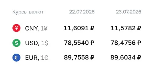 Официальный курс ЦБ на 23 июля: доллар — 78,48 ₽ (‑0,08), евро — 89,60 ₽ (‑0,15), юань — 11,58 ₽ (‑0,03).