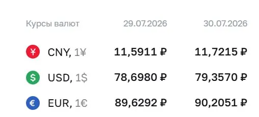 Официальный курс ЦБ на 30 июля: доллар — ₽79,36; евро — ₽90,21; юань — ₽11,72. По курсу Банка России проводятся расчёты по ряду финансовых инструментов.
