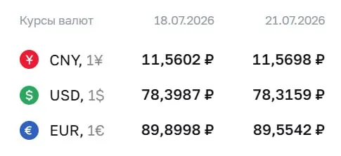 Официальный курс ЦБ на 21 июля: доллар — ₽78,32 (−₽0,08), евро — ₽89,55 (−₽0,35), юань — ₽11,57 (+₽0,01). По курсу ЦБ проходят расчёты по облигациям и фьючерсам.