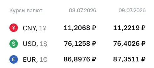 Официальный курс на 9 июля: доллар — ₽76,40 (+₽0,28), евро — ₽87,35 (+₽0,45), юань — ₽11,22 (+₽0,02). По курсу ЦБ проходят расчеты по облигациям и фьючерсам.
